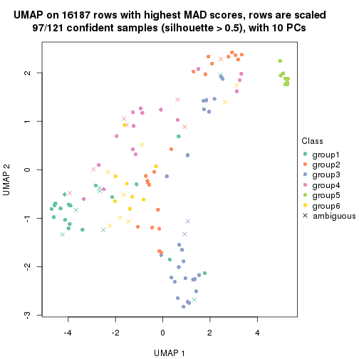 plot of chunk tab-MAD-NMF-dimension-reduction-5