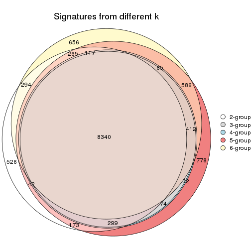 plot of chunk CV-hclust-signature_compare