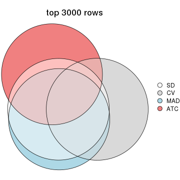 plot of chunk tab-top-rows-overlap-by-euler-3