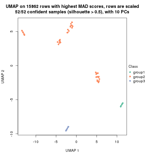 plot of chunk tab-MAD-hclust-dimension-reduction-2