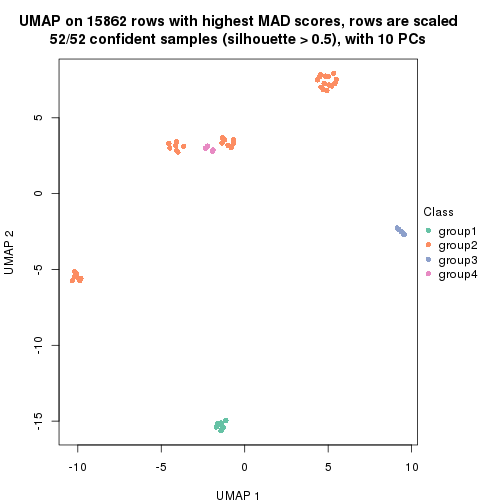 plot of chunk tab-MAD-hclust-dimension-reduction-3