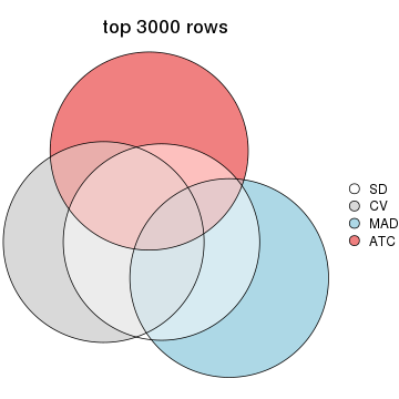 plot of chunk tab-top-rows-overlap-by-euler-3