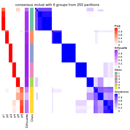 plot of chunk tab-SD-mclust-consensus-heatmap-5