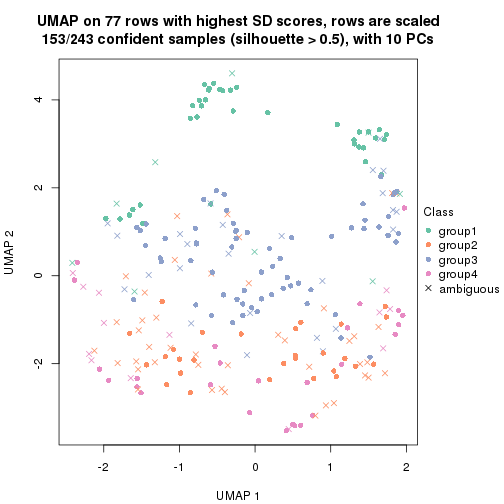 plot of chunk tab-SD-kmeans-dimension-reduction-3