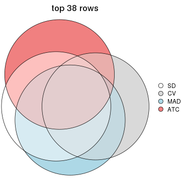 plot of chunk tab-top-rows-overlap-by-euler-5
