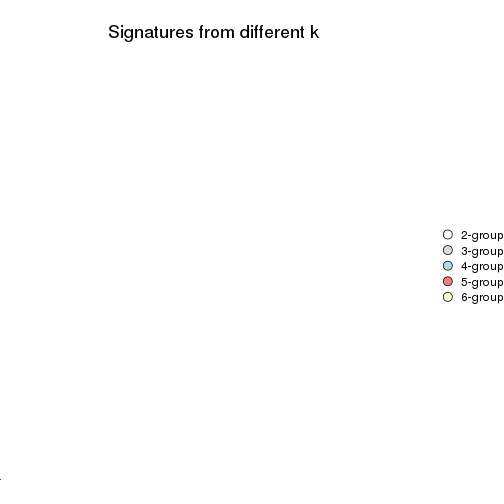 plot of chunk SD-skmeans-signature_compare