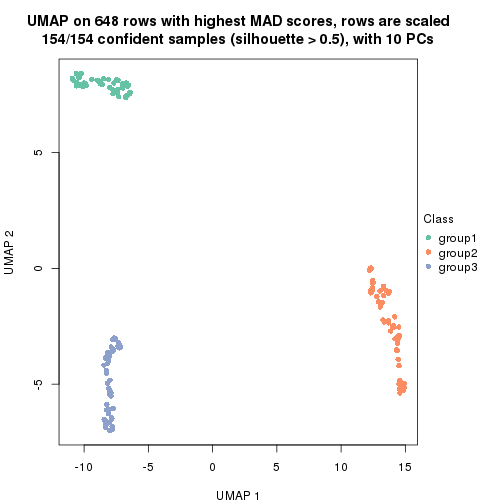 plot of chunk tab-MAD-kmeans-dimension-reduction-3