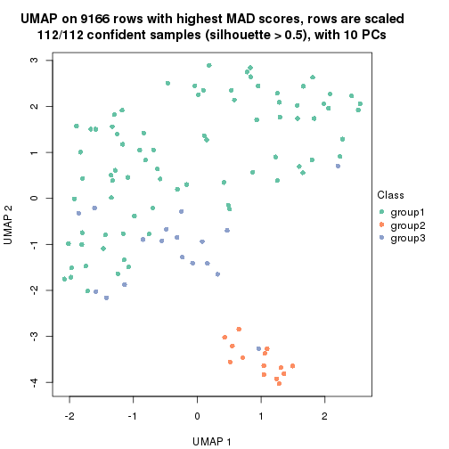 plot of chunk tab-MAD-kmeans-dimension-reduction-2