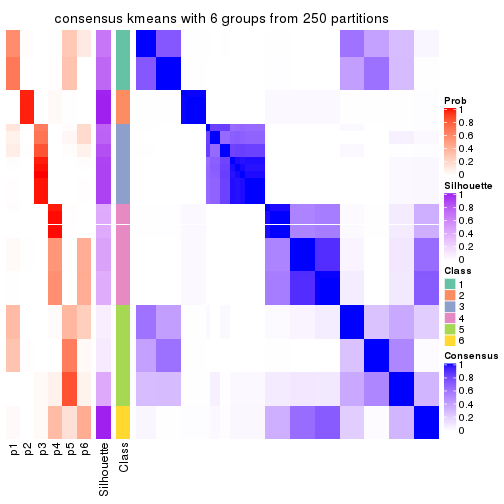 plot of chunk tab-MAD-kmeans-consensus-heatmap-5