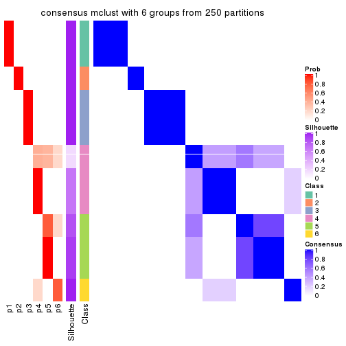 plot of chunk tab-MAD-mclust-consensus-heatmap-5