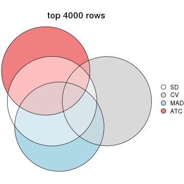 plot of chunk tab-top-rows-overlap-by-euler-4