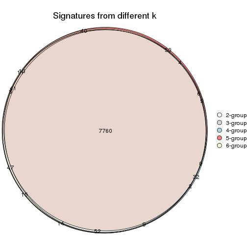 plot of chunk ATC-hclust-signature_compare