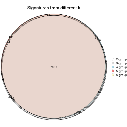 plot of chunk ATC-kmeans-signature_compare