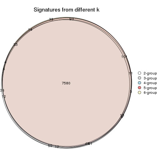 plot of chunk CV-NMF-signature_compare