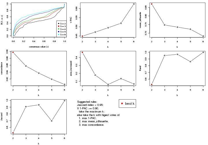 plot of chunk CV-hclust-select-partition-number