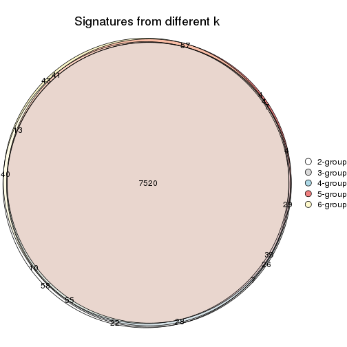 plot of chunk CV-hclust-signature_compare