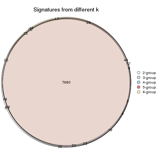 plot of chunk CV-kmeans-signature_compare