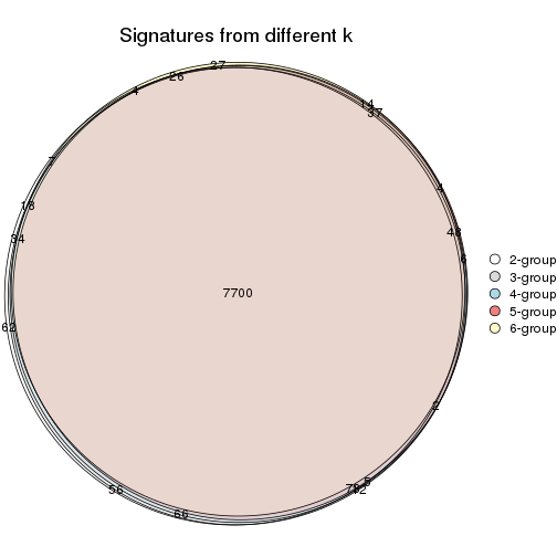 plot of chunk CV-mclust-signature_compare