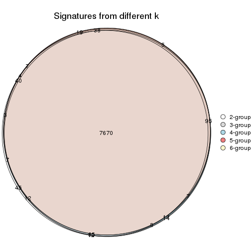 plot of chunk CV-skmeans-signature_compare