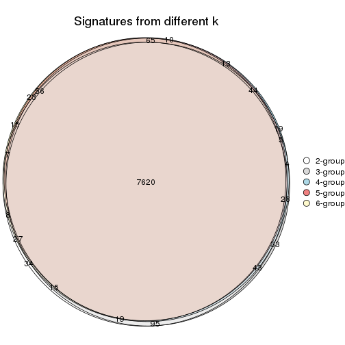 plot of chunk SD-kmeans-signature_compare