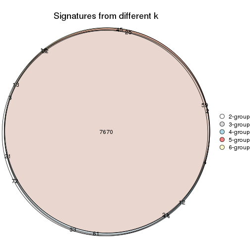 plot of chunk SD-skmeans-signature_compare