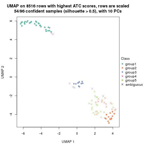 plot of chunk tab-ATC-mclust-dimension-reduction-4