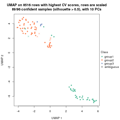 plot of chunk tab-CV-hclust-dimension-reduction-2