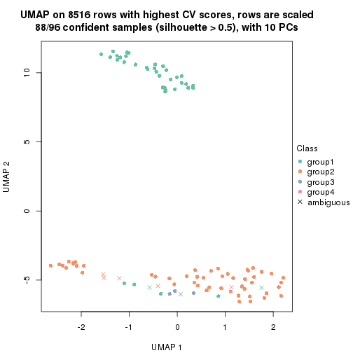 plot of chunk tab-CV-hclust-dimension-reduction-3