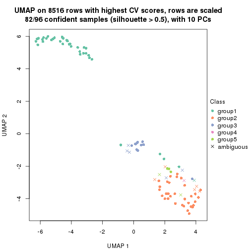 plot of chunk tab-CV-hclust-dimension-reduction-4