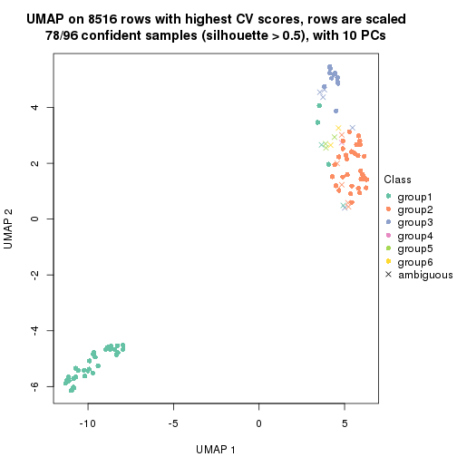 plot of chunk tab-CV-hclust-dimension-reduction-5