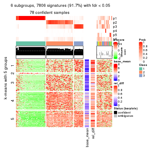 plot of chunk tab-CV-hclust-get-signatures-5