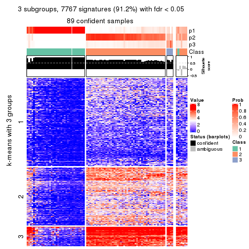 plot of chunk tab-CV-hclust-get-signatures-no-scale-2