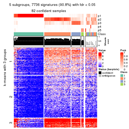 plot of chunk tab-CV-hclust-get-signatures-no-scale-4