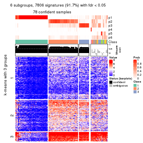 plot of chunk tab-CV-hclust-get-signatures-no-scale-5