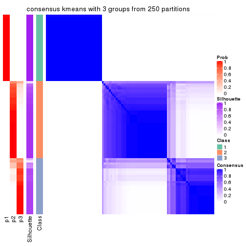 plot of chunk tab-CV-kmeans-consensus-heatmap-2