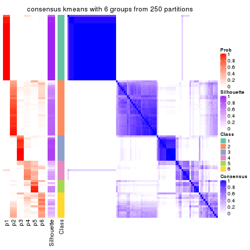 plot of chunk tab-CV-kmeans-consensus-heatmap-5