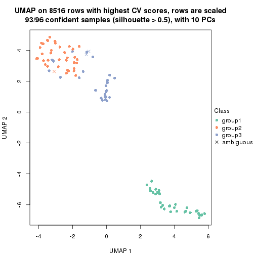 plot of chunk tab-CV-kmeans-dimension-reduction-2