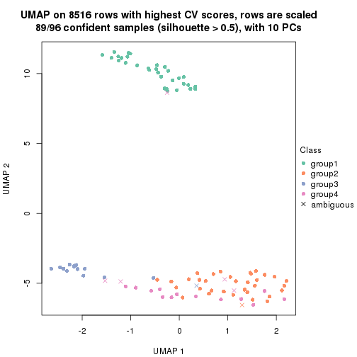 plot of chunk tab-CV-kmeans-dimension-reduction-3