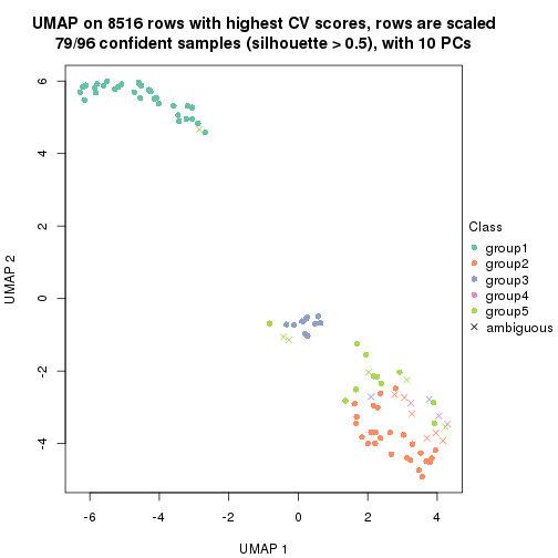 plot of chunk tab-CV-kmeans-dimension-reduction-4