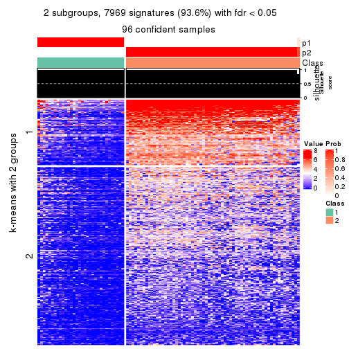 plot of chunk tab-CV-kmeans-get-signatures-no-scale-1