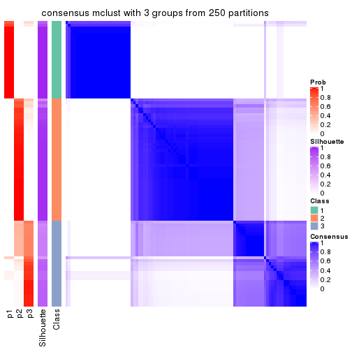 plot of chunk tab-CV-mclust-consensus-heatmap-2