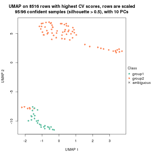 plot of chunk tab-CV-mclust-dimension-reduction-1