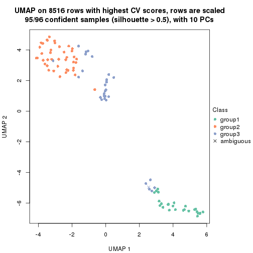 plot of chunk tab-CV-mclust-dimension-reduction-2