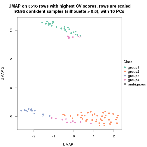 plot of chunk tab-CV-mclust-dimension-reduction-3