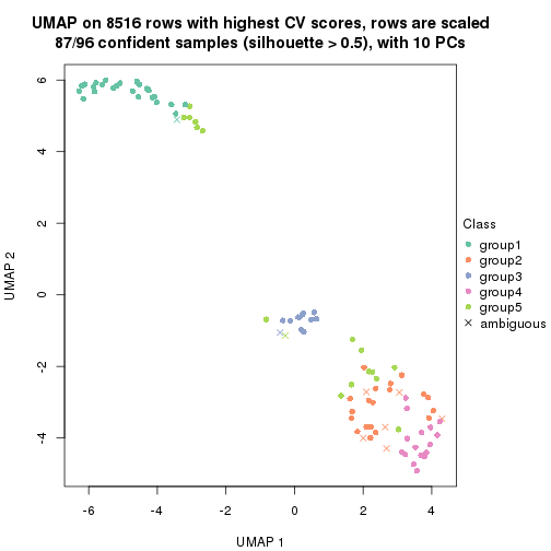 plot of chunk tab-CV-mclust-dimension-reduction-4