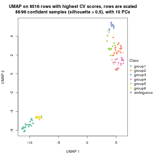 plot of chunk tab-CV-mclust-dimension-reduction-5