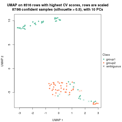 plot of chunk tab-CV-pam-dimension-reduction-1