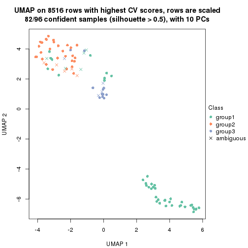 plot of chunk tab-CV-pam-dimension-reduction-2