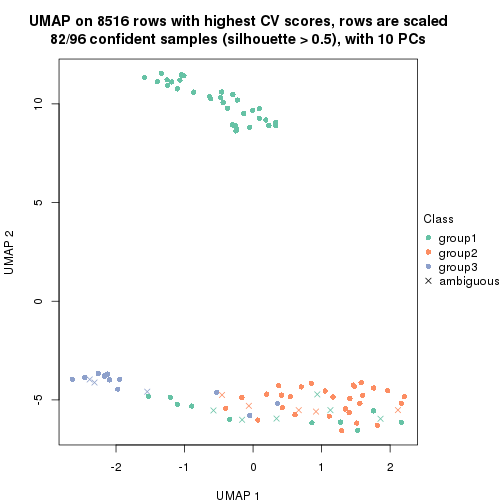 plot of chunk tab-CV-pam-dimension-reduction-3