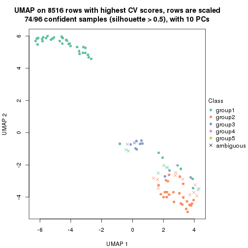 plot of chunk tab-CV-pam-dimension-reduction-4